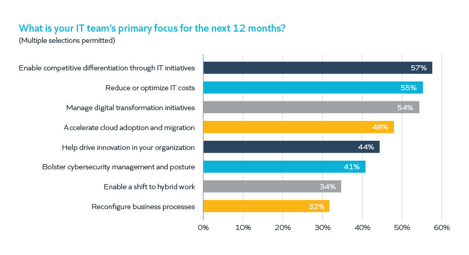 What is your IT teamâs primary focus for the next 12 months? - Snow Survey 