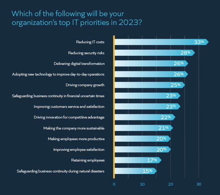 top-2023-it-priorities-chart