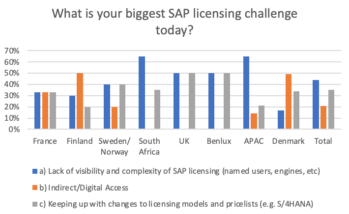 Biggest SAP Challenge in 2020