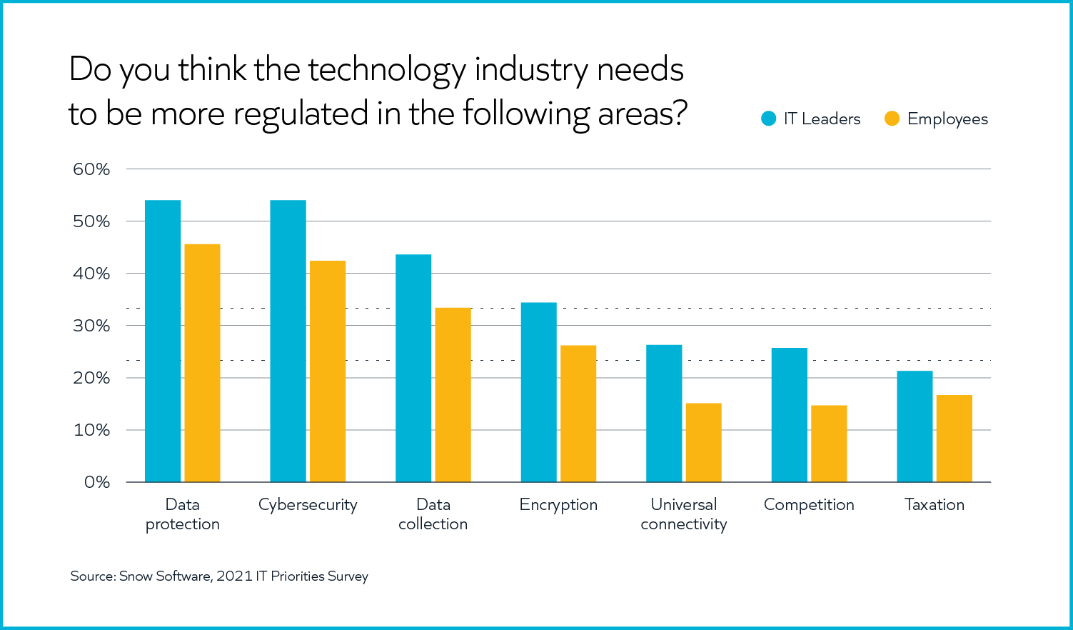 Snow IT Priorities Report Teaser Graph A