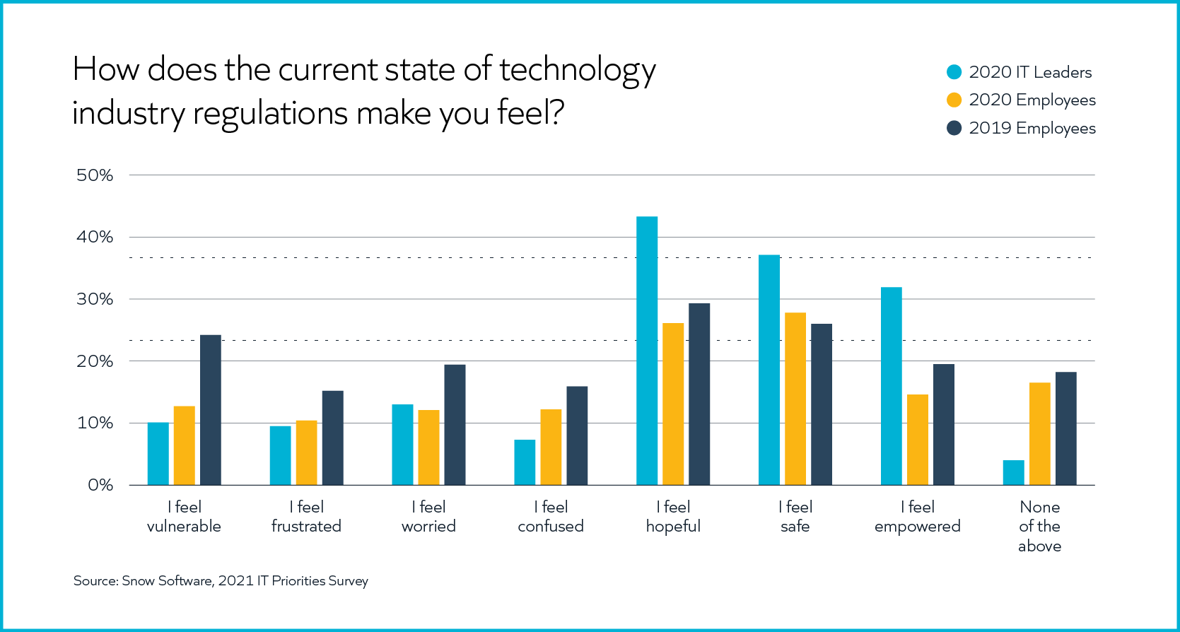 Snow IT Priorities Report Teaser Graph 