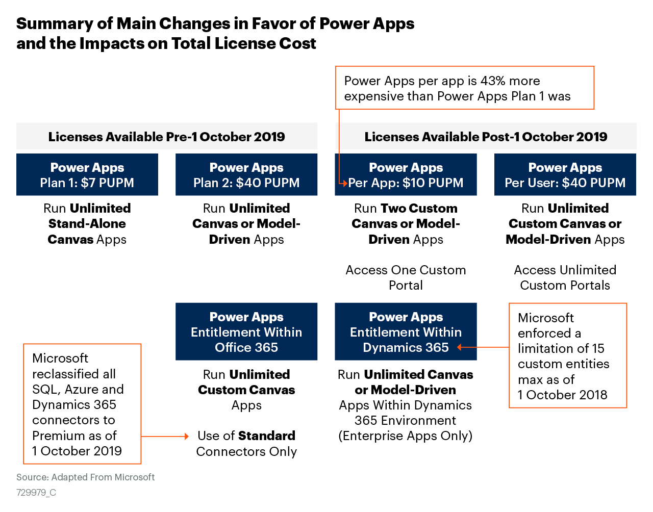 Microsoft Power Apps investments changes