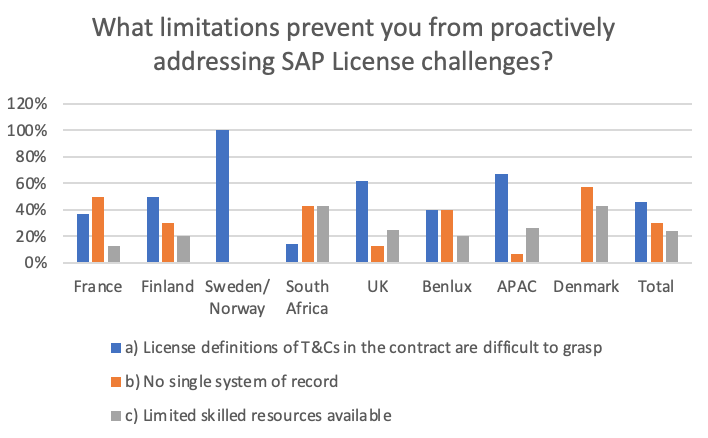 Biggest SAP limitations in 2020