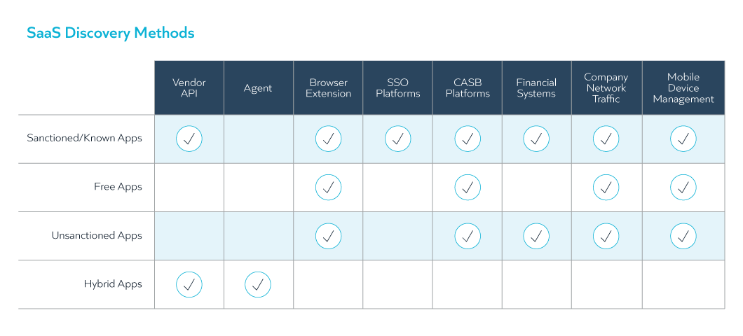 SaaS Discovery Methods