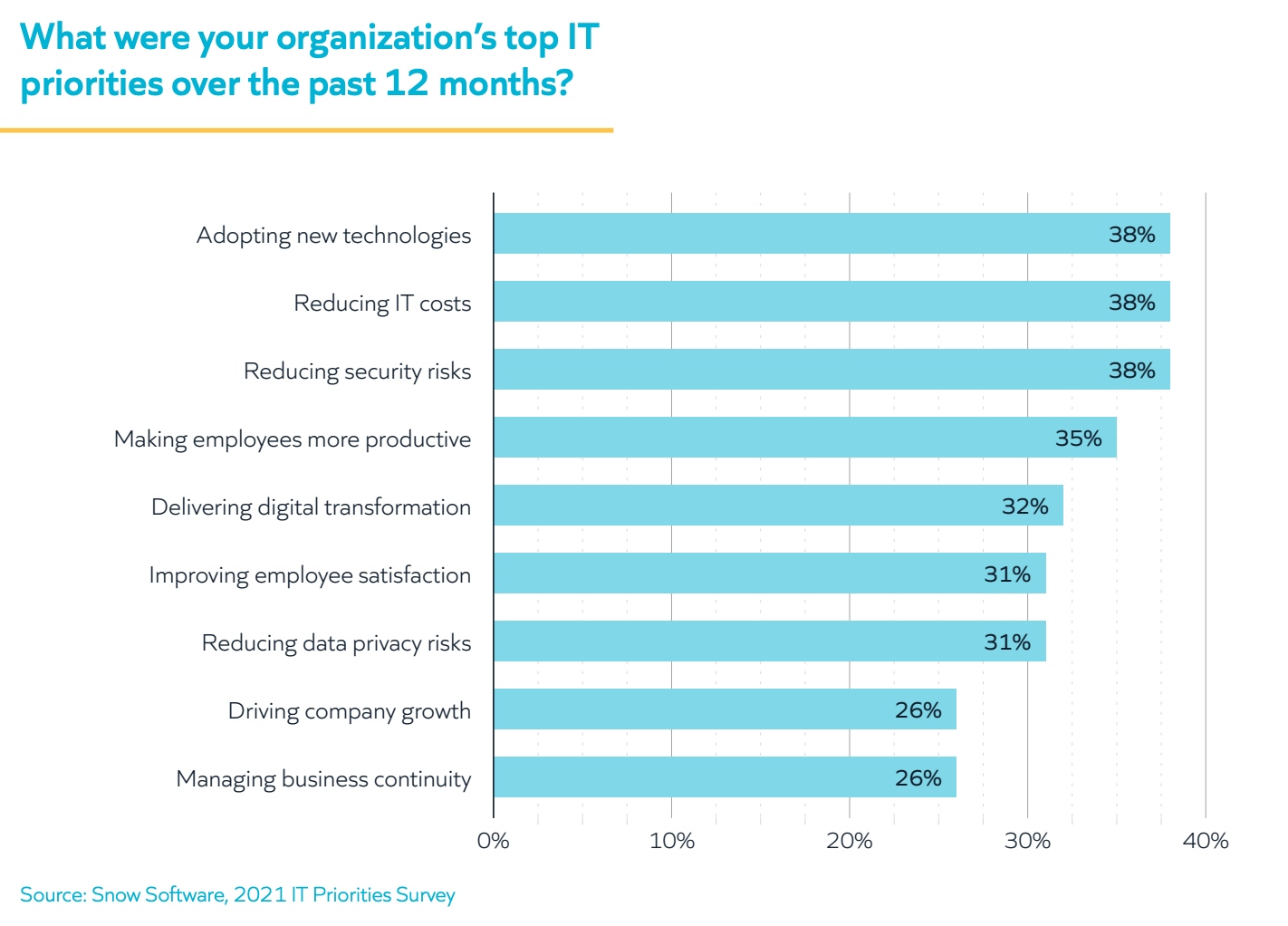 Top IT Priorities 