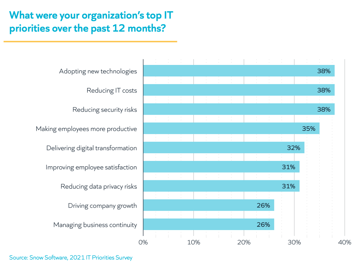 Snow IT Priorities Report